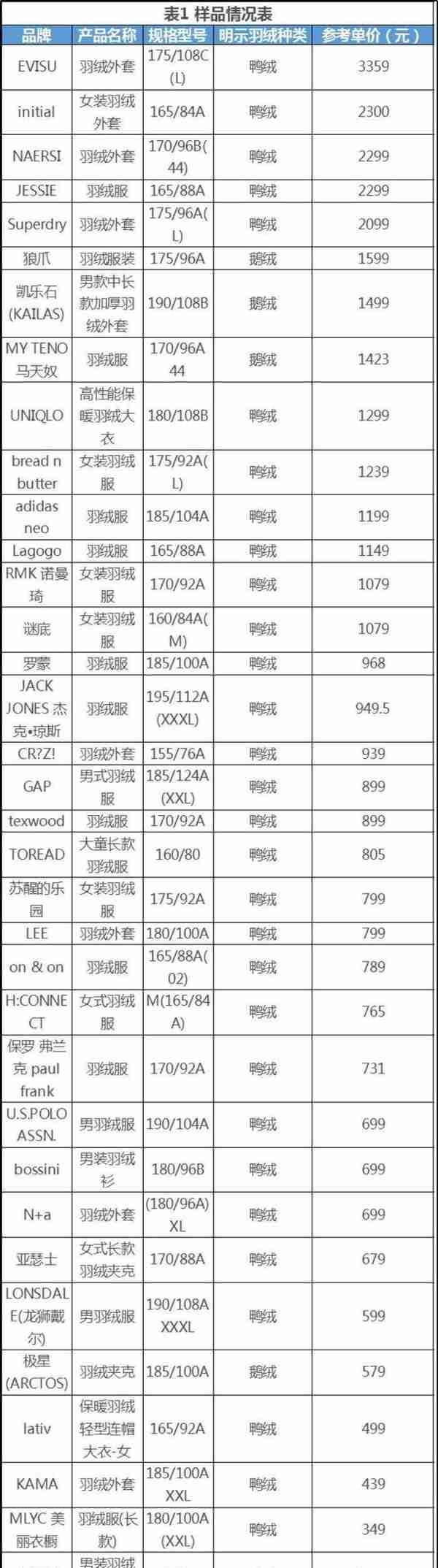 35款羽绒服测试，11款未达标！1500多元的狼爪用了胶水绒