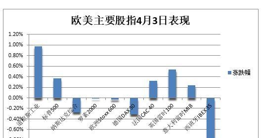 能源股推动标普尾盘转涨，纳指跌离逾半年高位，油价涨幅近一年最大