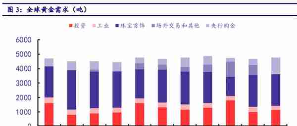 黄金行业研究报告：战略性投资机会来临，黄金进入新一轮牛市