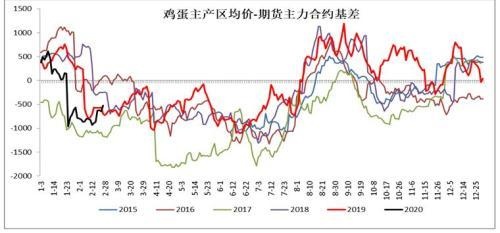 市场情绪转淡 鸡蛋期货承压下挫