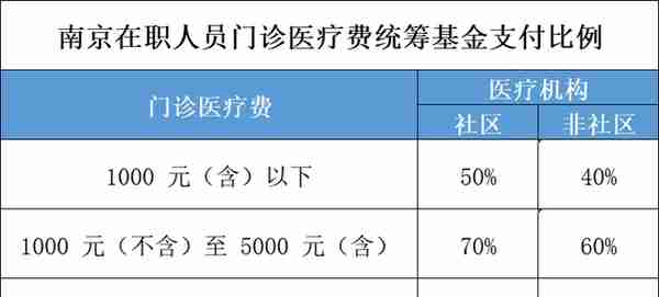 江苏门诊待遇：起付线、报销比例、封顶线是多少？附案例演示！