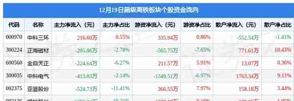 超级高铁板块12月19日跌3.81%，中国铁建领跌，主力资金净流出3.17亿元