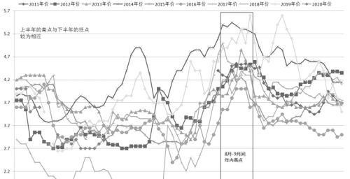 浅谈套期保值策略在蛋企经营中的应用