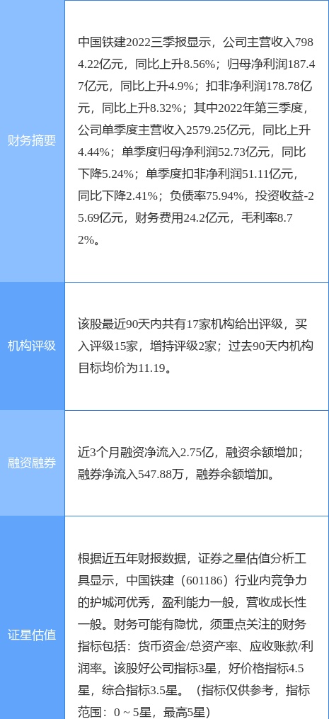 中国铁建跌5.24%，天风证券一个月前给出“买入”评级，目标价12.02元