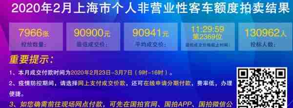 中标率6%！2月沪牌最低成交价90900元，你拍中了没？