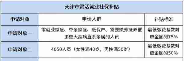 2023天津市4050社保补贴方案，详解申请要求和补贴金额