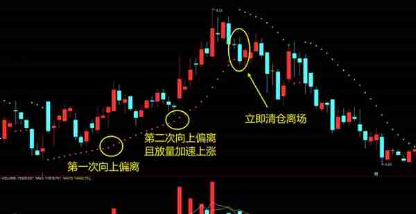 小众指标优选（2）：止损利器SAR