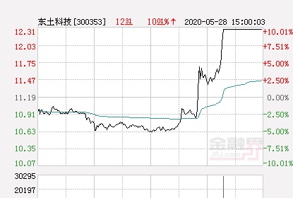 快讯：东土科技涨停 报于12.31元