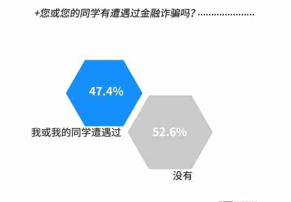 近五成受访大学生称自己或同学曾遇金融诈骗，两成损失超五千