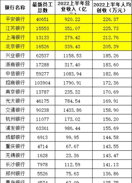 重磅！250万银行人薪酬出炉！银行茅降薪了，月薪还有5.5万！六大国有行全线“加工资”，降最多竟是这家