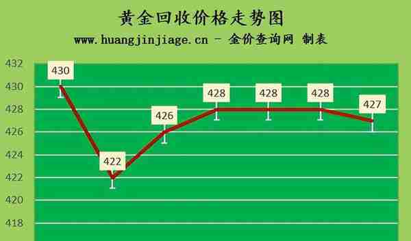 金价小幅下跌 2023年3月27日黄金价格多少钱一克及黄金回收价格