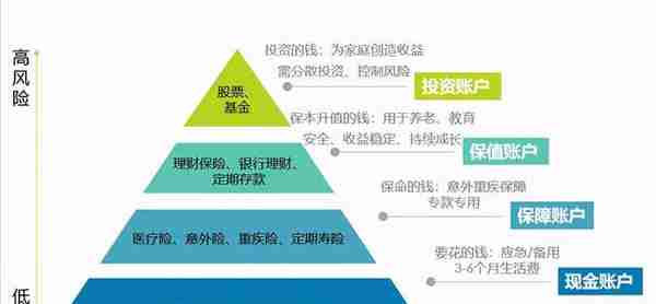 普通工薪家庭不知道怎么理财？这篇文章告诉你