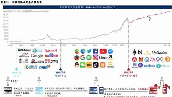 Web3.0：互联网的下一站？