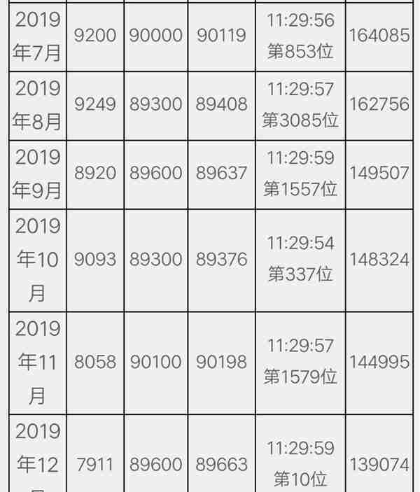 中标率6%！2月沪牌最低成交价90900元，你拍中了没？