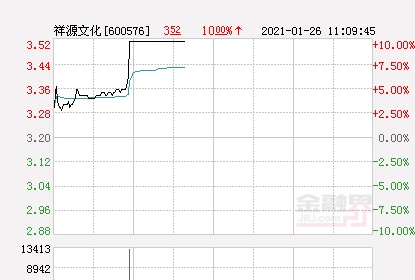 快讯：祥源文化涨停 报于3.52元