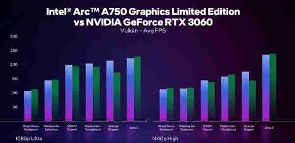 经48款DX12和Vulkan游戏实测 英特尔Arc A750性能比RTX 3060高5%