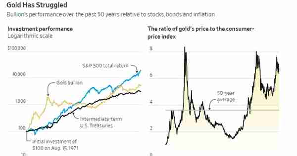 黄金作为通胀对冲工具究竟靠谱吗？这是过去半个世纪的经验教训