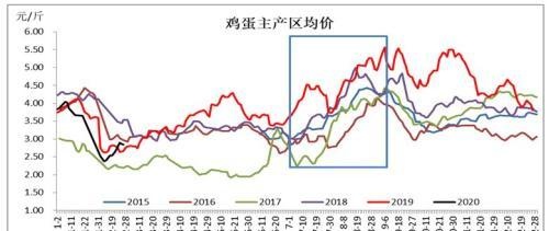 市场情绪转淡 鸡蛋期货承压下挫