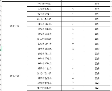 2019年广东乡村振兴“成绩单”来了，一起来看看排名情况