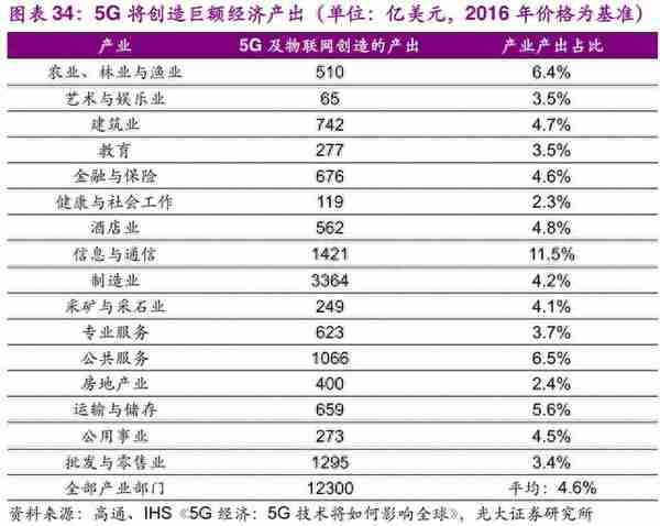 信息科技产业前瞻：5G、半导体、物联网、人工智能行业深度分析