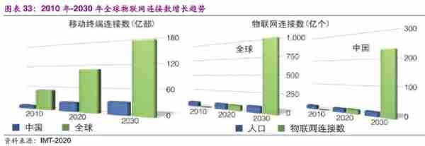 信息科技产业前瞻：5G、半导体、物联网、人工智能行业深度分析