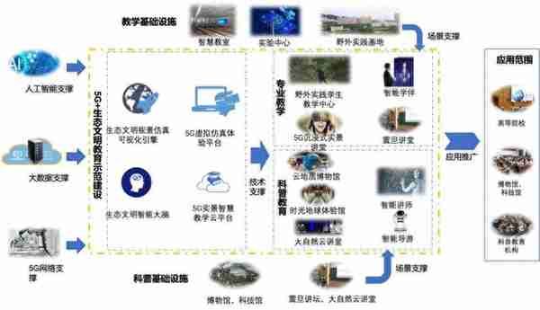 中国移动5G网络让野外实践课从“千里之外”变为“近在眼前”