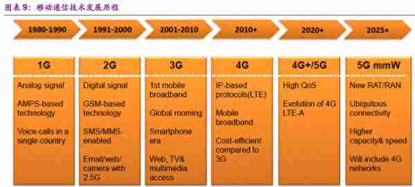 信息科技产业前瞻：5G、半导体、物联网、人工智能行业深度分析