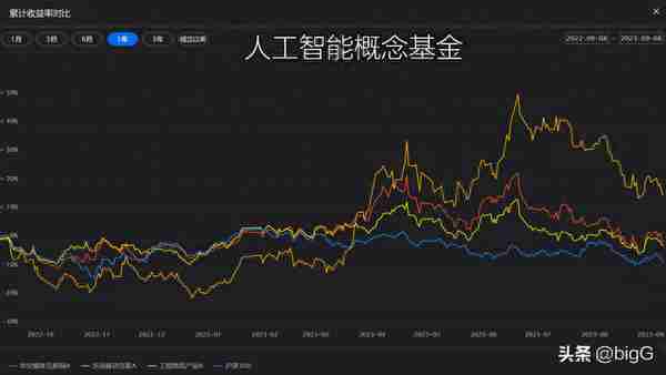 人工智能概念基金精选2309期(2/3)