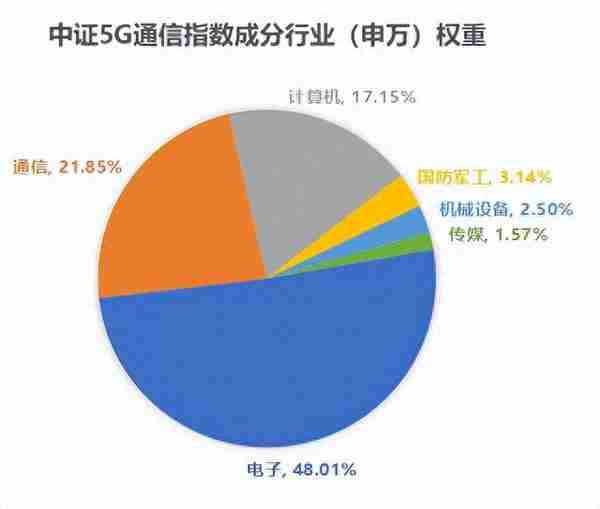 拥抱“数字经济”，把握5G投资新机遇