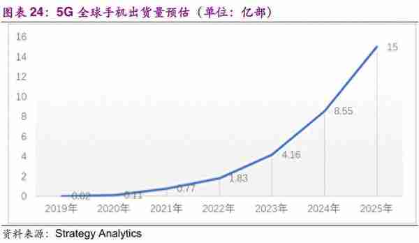 信息科技产业前瞻：5G、半导体、物联网、人工智能行业深度分析