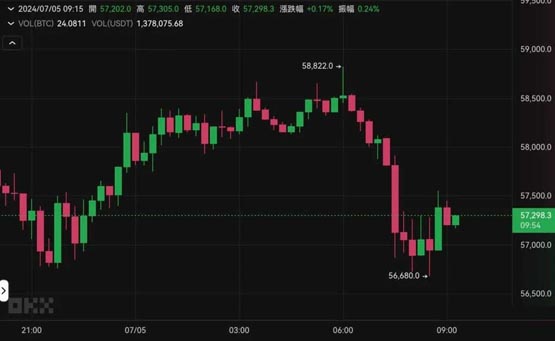 Mt.Gox转出4.7万枚BTC导致闪崩？18万人爆仓超5亿美元