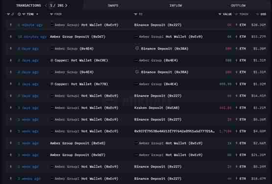 Arkham数据：Amber Group单月转移5.7万枚ETH至交易所Binance